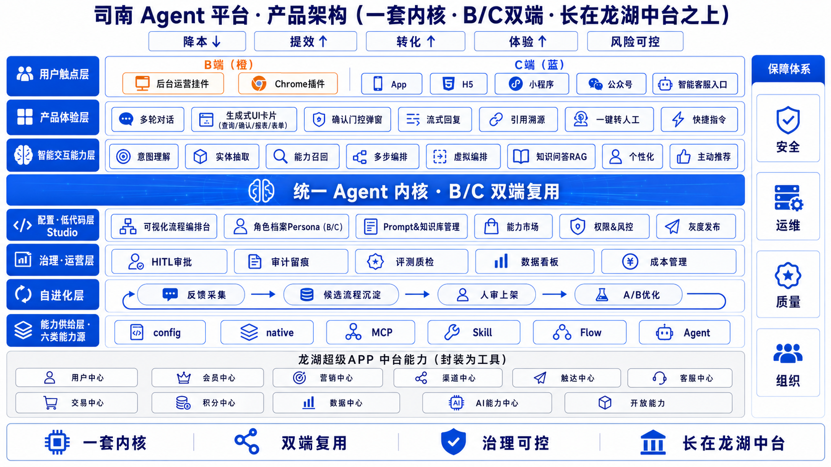 司南 Agent 平台 · 产品架构 · 长在龙湖中台之上