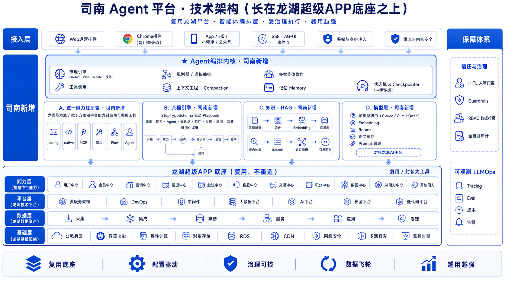 司南 Agent 平台 · 技术架构 · 长在龙湖超级APP底座