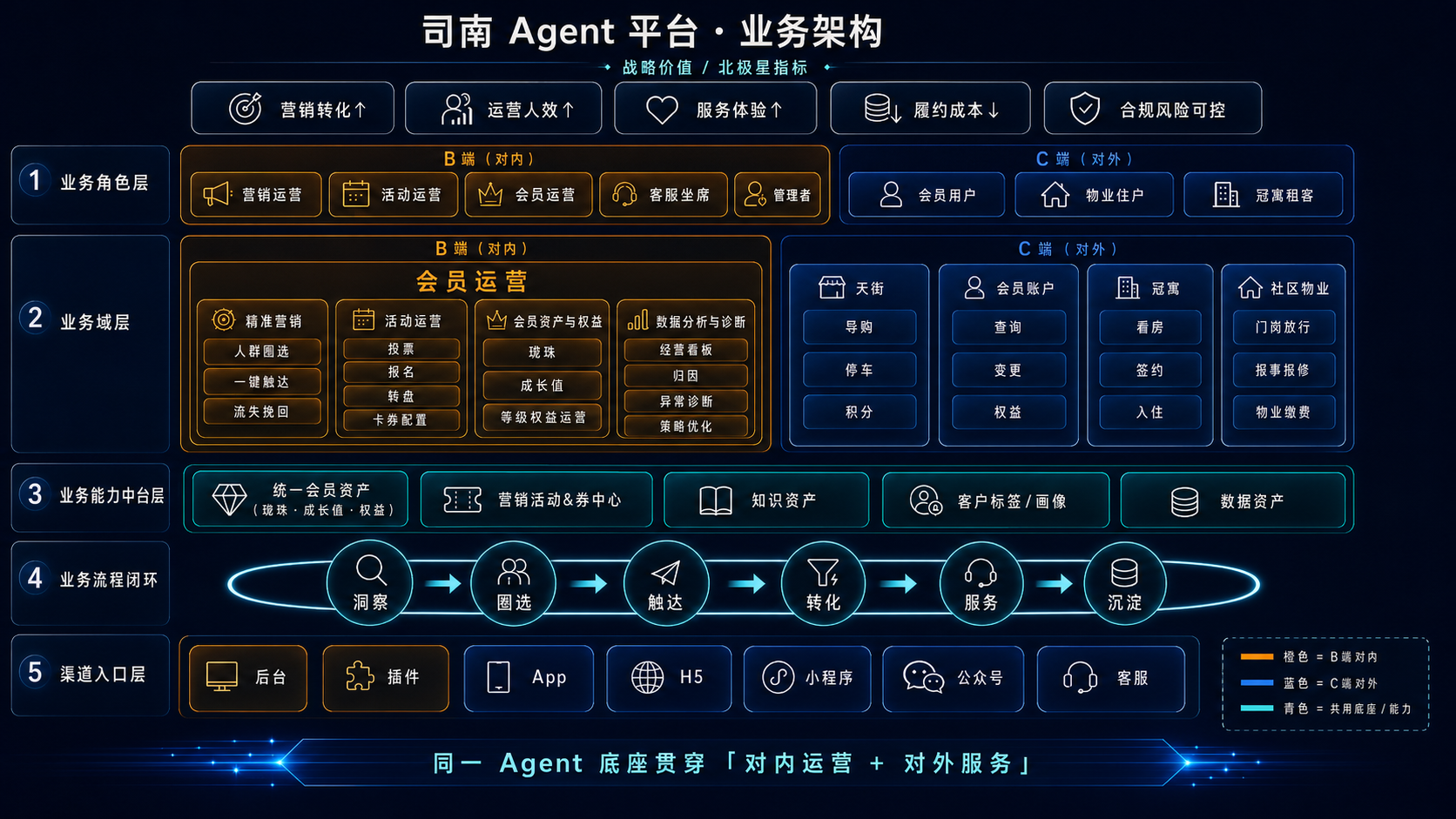 司南 Agent 平台 · 业务架构