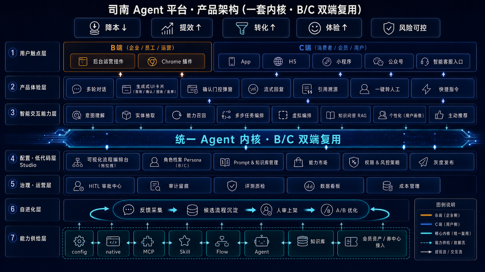 司南 Agent 平台 · 产品架构