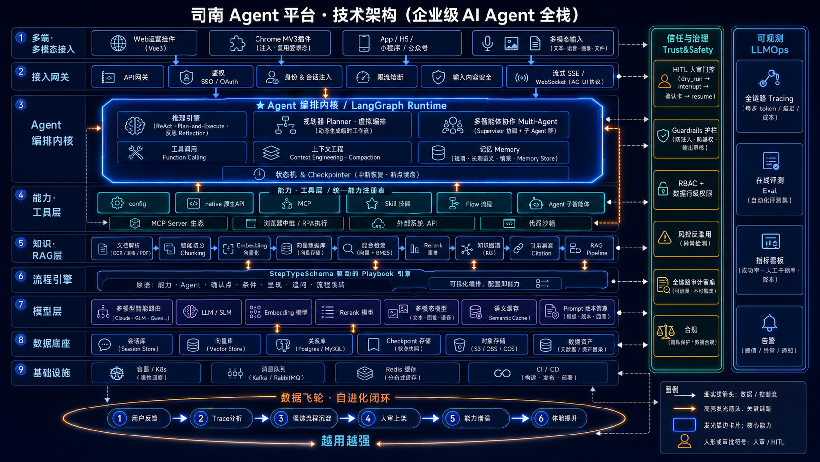 司南 Agent 平台 · 技术架构